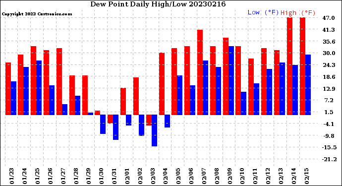 Milwaukee Weather Dew Point<br>Daily High/Low