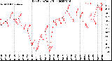 Milwaukee Weather Dew Point<br>Daily High