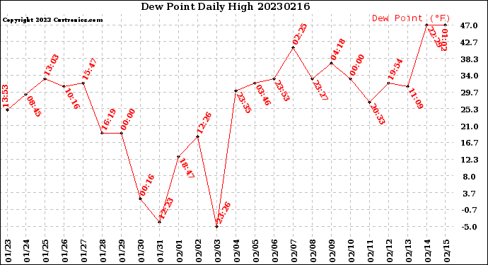 Milwaukee Weather Dew Point<br>Daily High