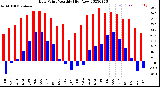 Milwaukee Weather Dew Point<br>Monthly High/Low