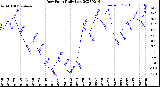 Milwaukee Weather Dew Point<br>Daily Low