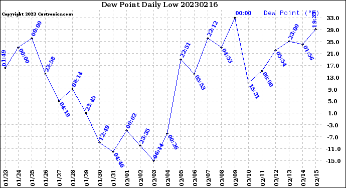 Milwaukee Weather Dew Point<br>Daily Low