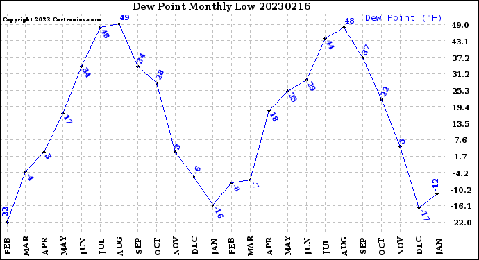 Milwaukee Weather Dew Point<br>Monthly Low