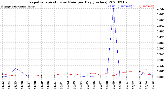 Milwaukee Weather Evapotranspiration<br>vs Rain per Day<br>(Inches)