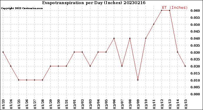 Milwaukee Weather Evapotranspiration<br>per Day (Inches)