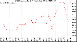 Milwaukee Weather Evapotranspiration<br>per Day (Ozs sq/ft)