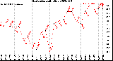 Milwaukee Weather Heat Index<br>Daily High