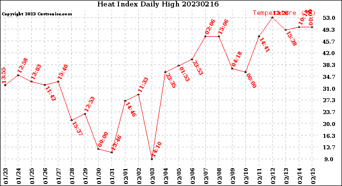 Milwaukee Weather Heat Index<br>Daily High