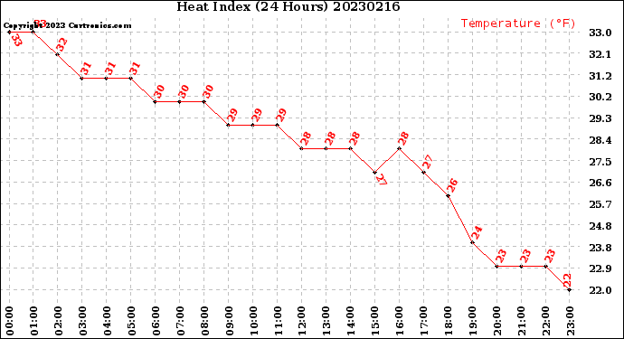 Milwaukee Weather Heat Index<br>(24 Hours)