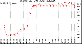 Milwaukee Weather Outdoor Humidity<br>(24 Hours)