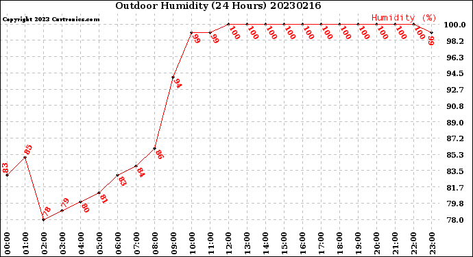 Milwaukee Weather Outdoor Humidity<br>(24 Hours)