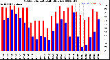 Milwaukee Weather Outdoor Humidity<br>Daily High/Low