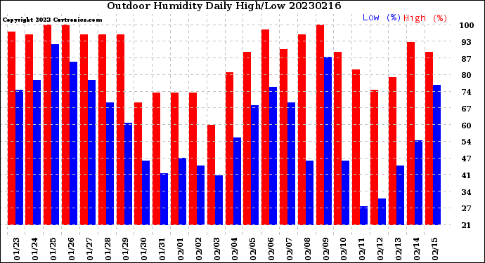 Milwaukee Weather Outdoor Humidity<br>Daily High/Low