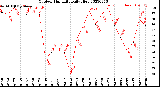 Milwaukee Weather Outdoor Humidity<br>Daily High