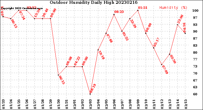 Milwaukee Weather Outdoor Humidity<br>Daily High