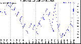 Milwaukee Weather Outdoor Humidity<br>Daily Low