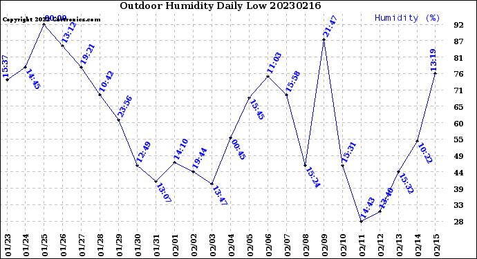 Milwaukee Weather Outdoor Humidity<br>Daily Low