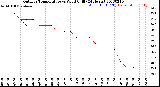 Milwaukee Weather Outdoor Temperature<br>vs Wind Chill<br>(24 Hours)