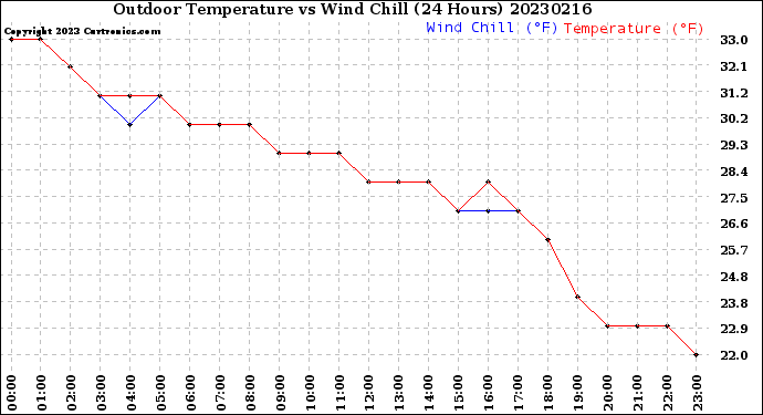 Milwaukee Weather Outdoor Temperature<br>vs Wind Chill<br>(24 Hours)