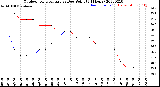 Milwaukee Weather Outdoor Temperature<br>vs Dew Point<br>(24 Hours)