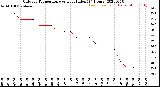 Milwaukee Weather Outdoor Temperature<br>vs Heat Index<br>(24 Hours)