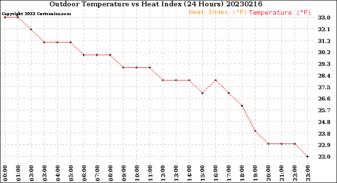 Milwaukee Weather Outdoor Temperature<br>vs Heat Index<br>(24 Hours)