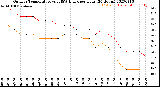 Milwaukee Weather Outdoor Temperature<br>vs THSW Index<br>per Hour<br>(24 Hours)