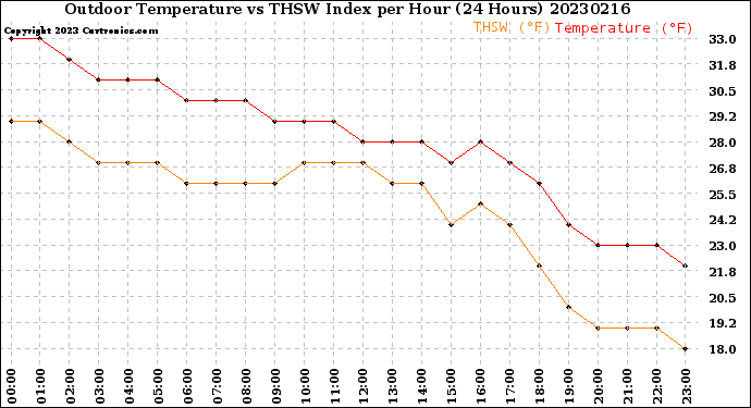 Milwaukee Weather Outdoor Temperature<br>vs THSW Index<br>per Hour<br>(24 Hours)