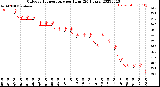 Milwaukee Weather Outdoor Temperature<br>per Hour<br>(24 Hours)