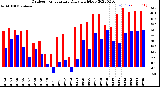 Milwaukee Weather Outdoor Temperature<br>Daily High/Low