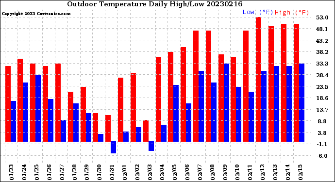 Milwaukee Weather Outdoor Temperature<br>Daily High/Low