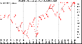 Milwaukee Weather Outdoor Temperature<br>Daily High