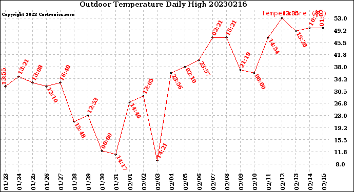 Milwaukee Weather Outdoor Temperature<br>Daily High