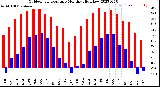 Milwaukee Weather Outdoor Temperature<br>Monthly High/Low