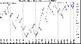 Milwaukee Weather Outdoor Temperature<br>Daily Low