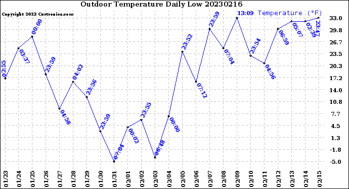 Milwaukee Weather Outdoor Temperature<br>Daily Low