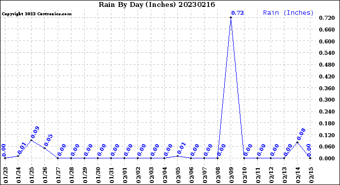 Milwaukee Weather Rain<br>By Day<br>(Inches)