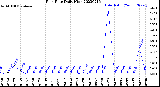 Milwaukee Weather Rain Rate<br>Daily High