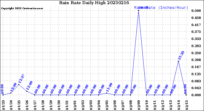 Milwaukee Weather Rain Rate<br>Daily High