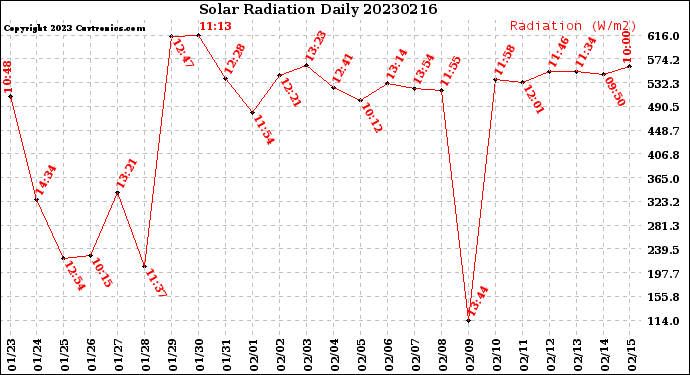 Milwaukee Weather Solar Radiation<br>Daily