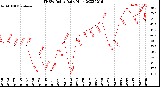 Milwaukee Weather THSW Index<br>Daily High