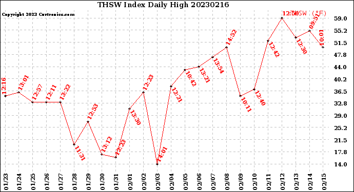 Milwaukee Weather THSW Index<br>Daily High