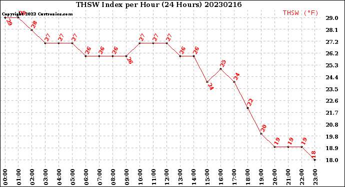 Milwaukee Weather THSW Index<br>per Hour<br>(24 Hours)