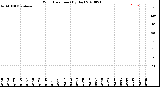 Milwaukee Weather Wind Direction<br>(By Day)