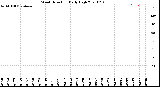 Milwaukee Weather Wind Direction<br>Daily High