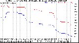 Milwaukee Weather Outdoor Temp / Dew Point<br>by Minute<br>(24 Hours) (Alternate)