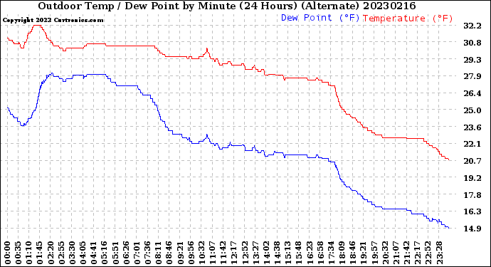 Milwaukee Weather Outdoor Temp / Dew Point<br>by Minute<br>(24 Hours) (Alternate)