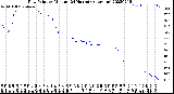 Milwaukee Weather Dew Point<br>by Minute<br>(24 Hours) (Alternate)