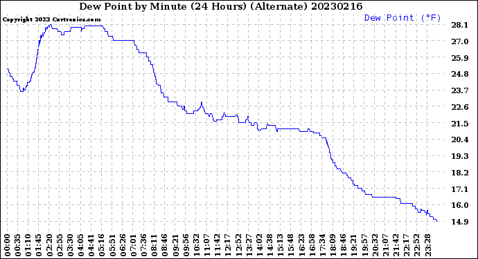 Milwaukee Weather Dew Point<br>by Minute<br>(24 Hours) (Alternate)