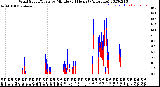 Milwaukee Weather Wind Speed/Gusts<br>by Minute<br>(24 Hours) (Alternate)